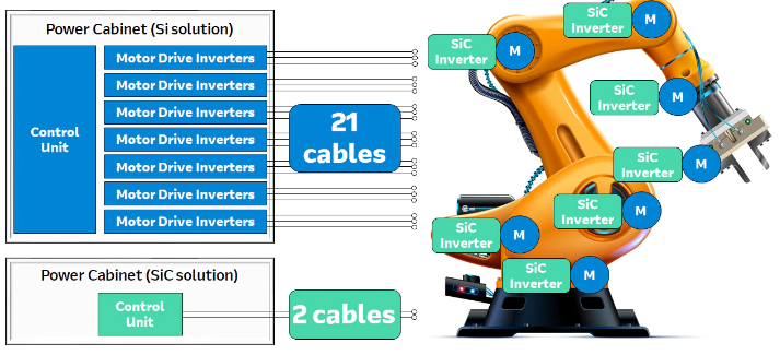 圖2：機械臂的硅IGBT與碳化硅MOSFET系統控制比較。