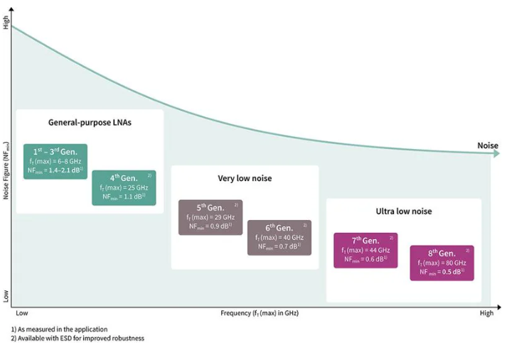 英飛凌的射頻晶體管產品線通過持續創新提供一流的性能 英飛凌的射頻晶體管產品線通過持續創新提供一流的性能