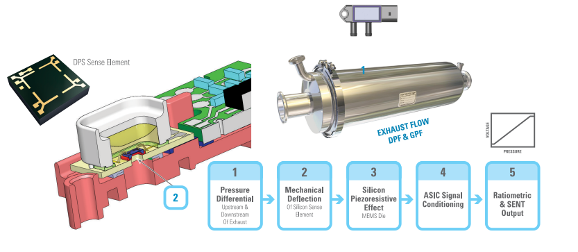 DPS差壓傳感器如何工作? DPS差壓傳感器如何工作?