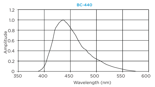 BC-440,BC-440M,BC-448,BC-448M高級塑料閃爍體Luxium BC-440,BC-440M,BC-448,BC-448M高級塑料閃爍體Luxium
