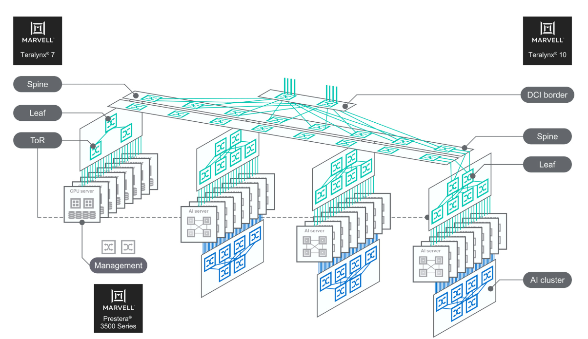 Marvell Teralynx數據中心交換機助力AI云時代 Marvell Teralynx數據中心交換機助力AI云時代