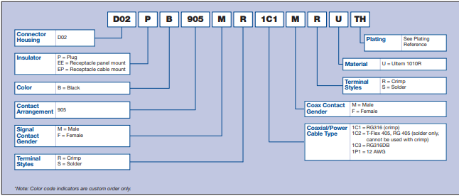 Hypertronics D02系列大尺寸圓形塑料連接器訂購指南