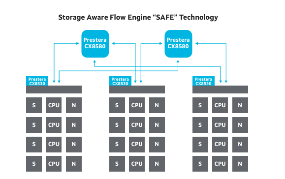 Marvell 98CX8520,98CX8530,98CX8540,98CX8550,98CX8580以太網交換機