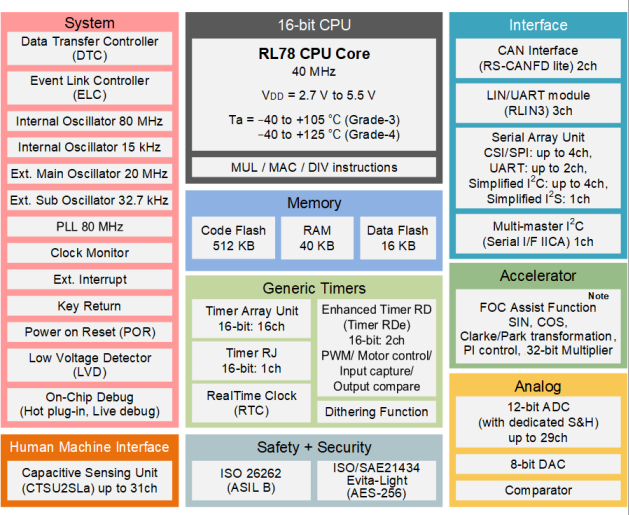 Renesas瑞薩R7F122FGG3AFB-C,R7F125FPL3AFB-C車規(guī)級(jí)16位MCU